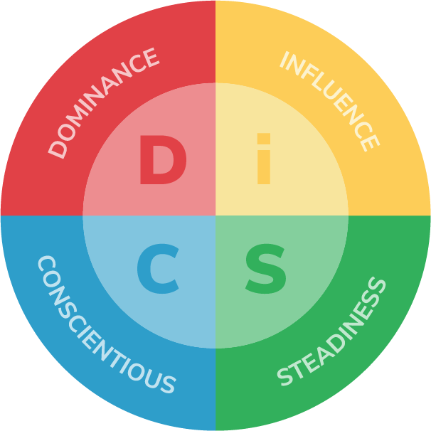 DISC personality circle graph